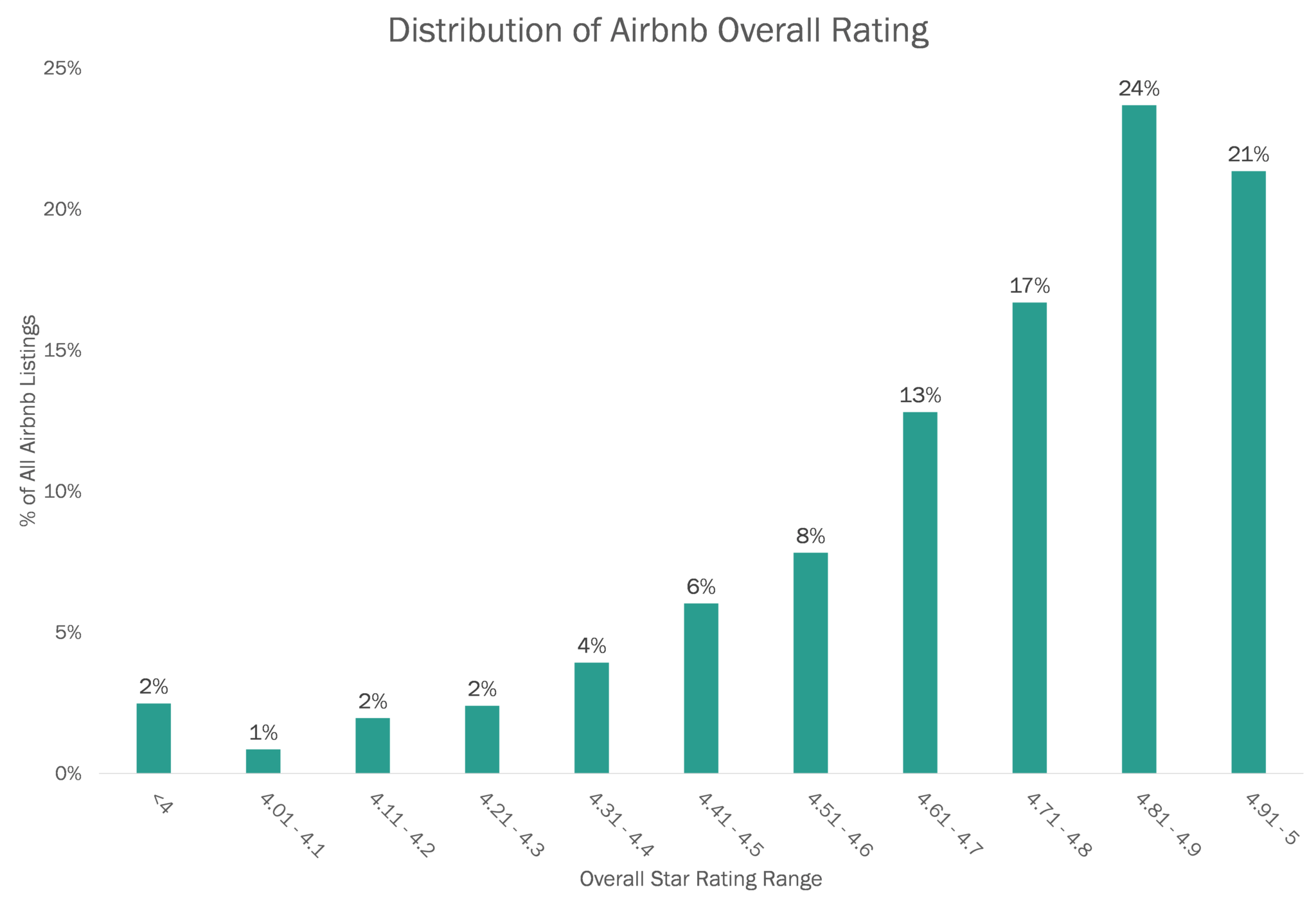 Airbnb Ratings Overview Bnb Facts
