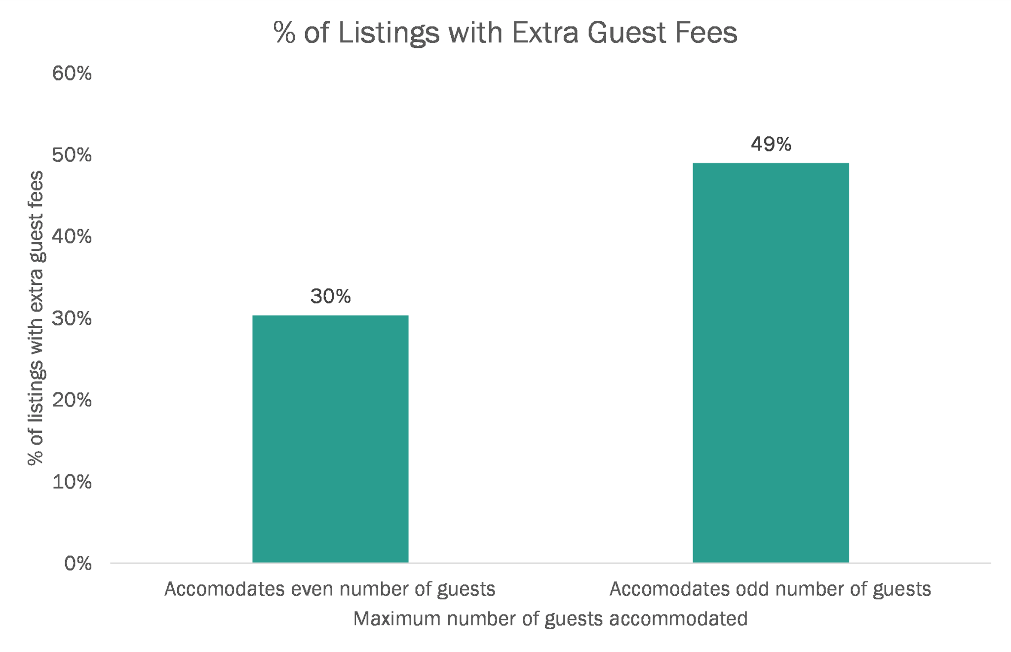 Airbnb Extra Guest Fee: How Much to Charge? - BnB Facts