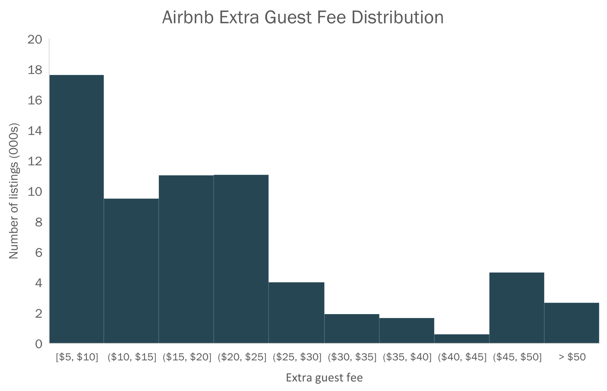 Airbnb Extra Guest Fee How Much to Charge? BnB Facts