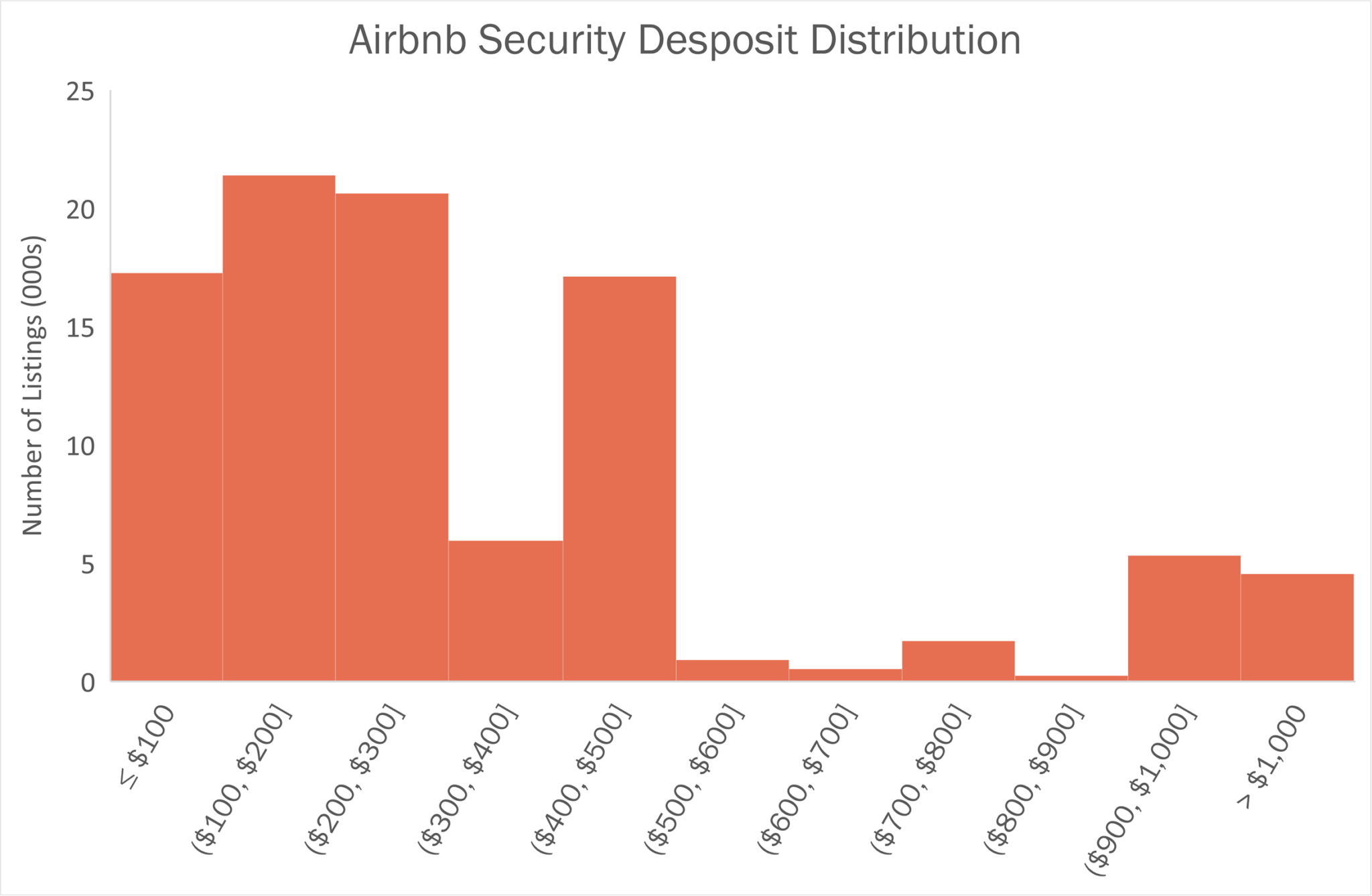 How Airbnb Security Deposits Work - BnB Facts