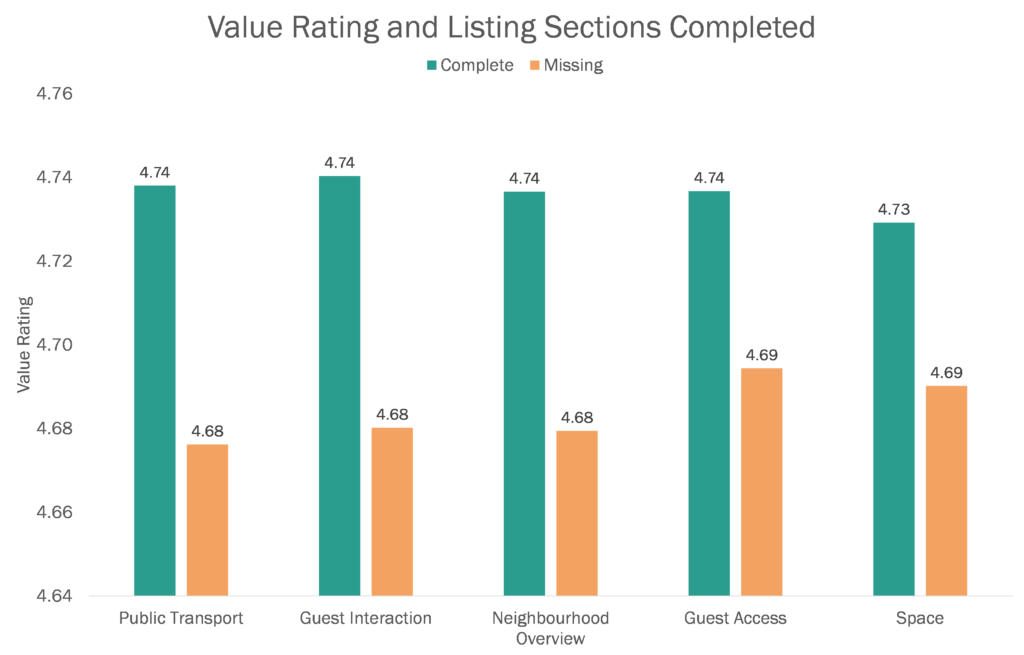 Airbnb Value Rating How Hosts Can Improve It BnB Facts