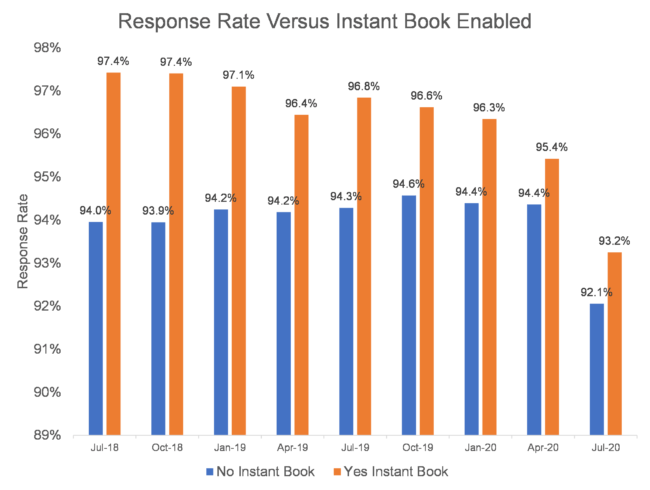 How Instant Book Works on Airbnb - BnB Facts