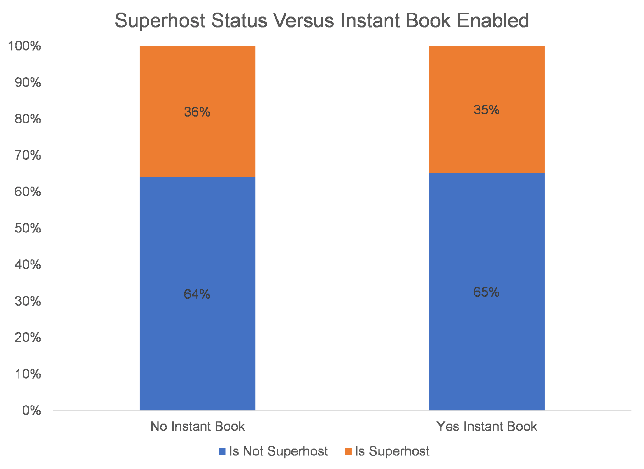 How Instant Book Works On Airbnb - BnB Facts