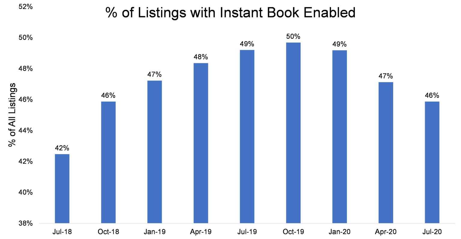 How Instant Book Works On Airbnb - BnB Facts