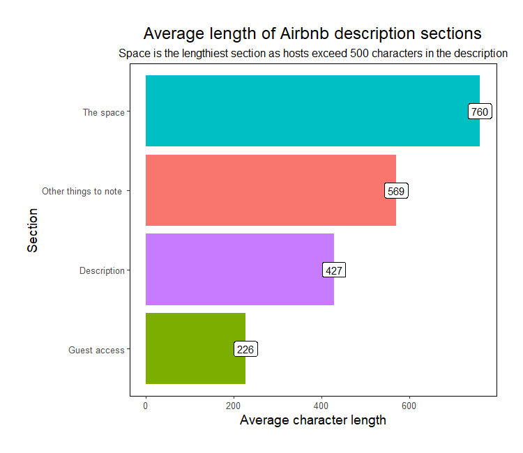 How long are each of the Airbnb description sections (description, the space, guest access, other things to note)