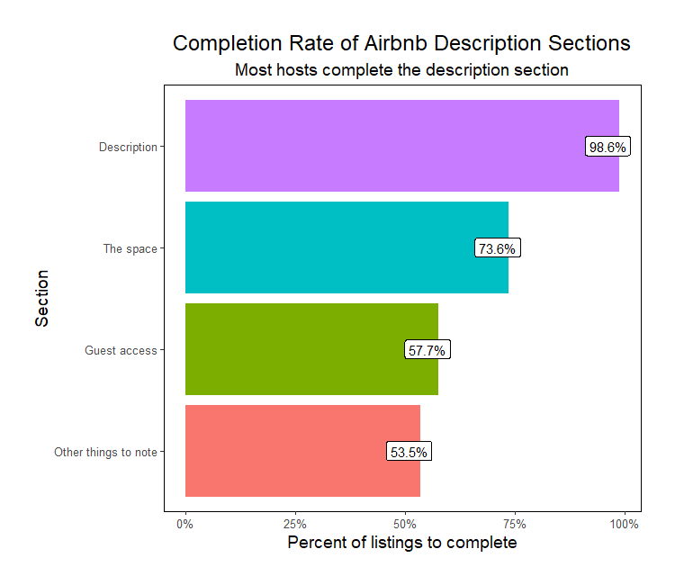 Which sections (description, the space, guest access, other things to note) are Airbnb hosts using to describe their listing