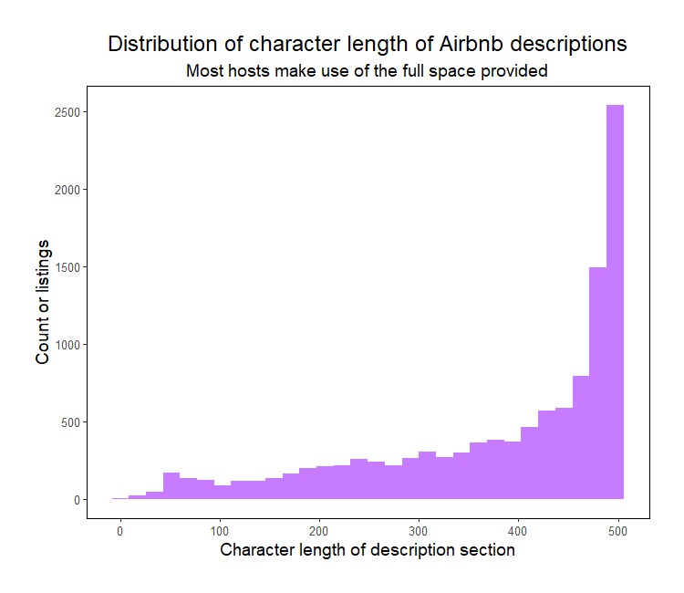 This histogram shows how long Airbnb descriptions are.