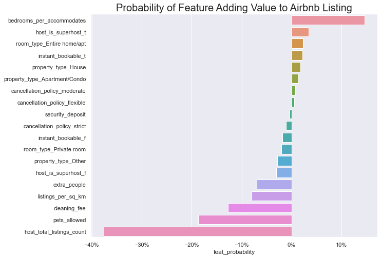 Listing features that influence the Airbnb value rating