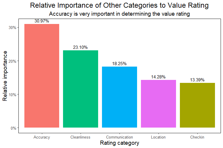Categories that influence the Airbnb Value Rating