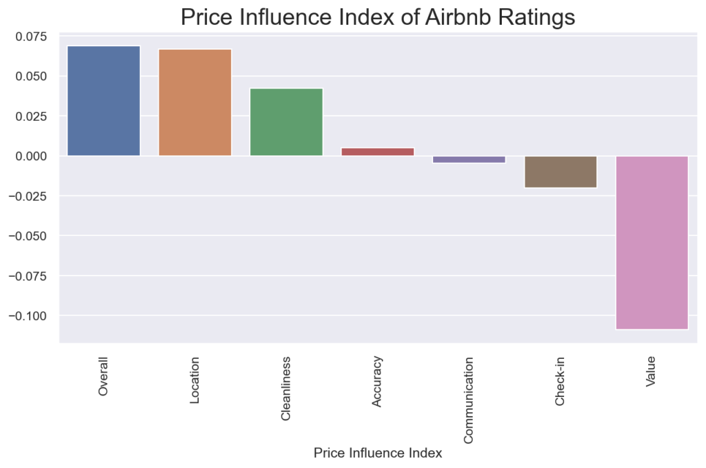 Bar chart showing how Airbnb category ratings predict price
