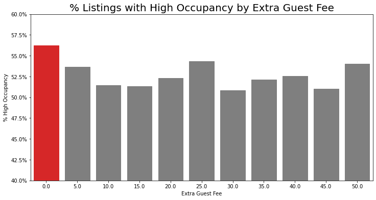 Airbnb extra guest fee vs high occupancy rate