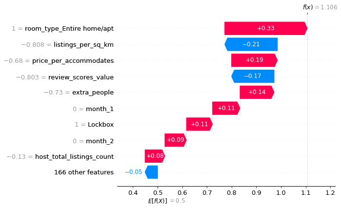 Shapley values for an individual prediction of high occupancy rate on Airbnb