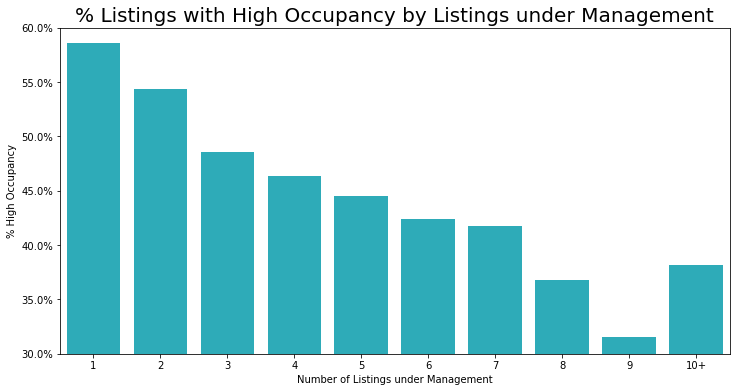 Airbnb listings under management vs high occupancy rate
