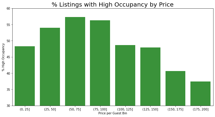 Airbnb Price per guest vs high occupancy rate