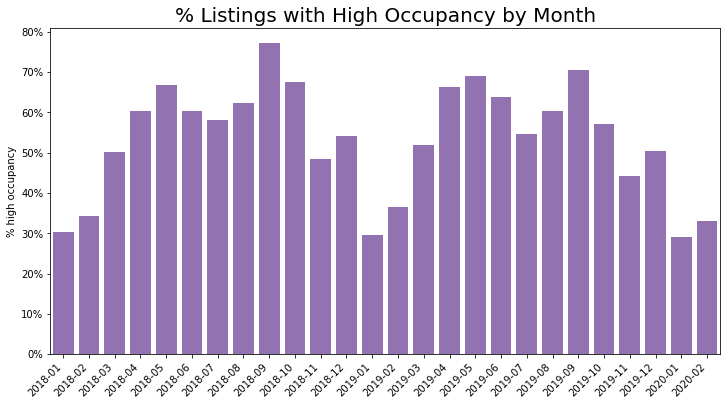 Airbnb seasonality showing occupancy rate by month