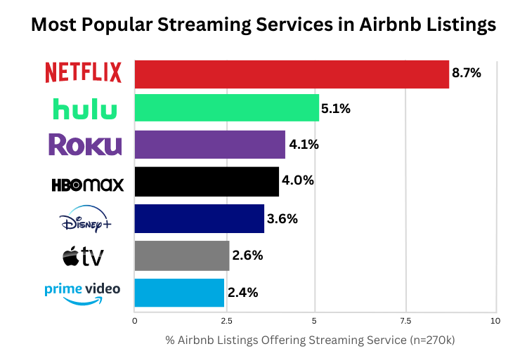 graph showing streaming services offered on Airbnb. Netflix is offered most often followed by Hulu then Roku.