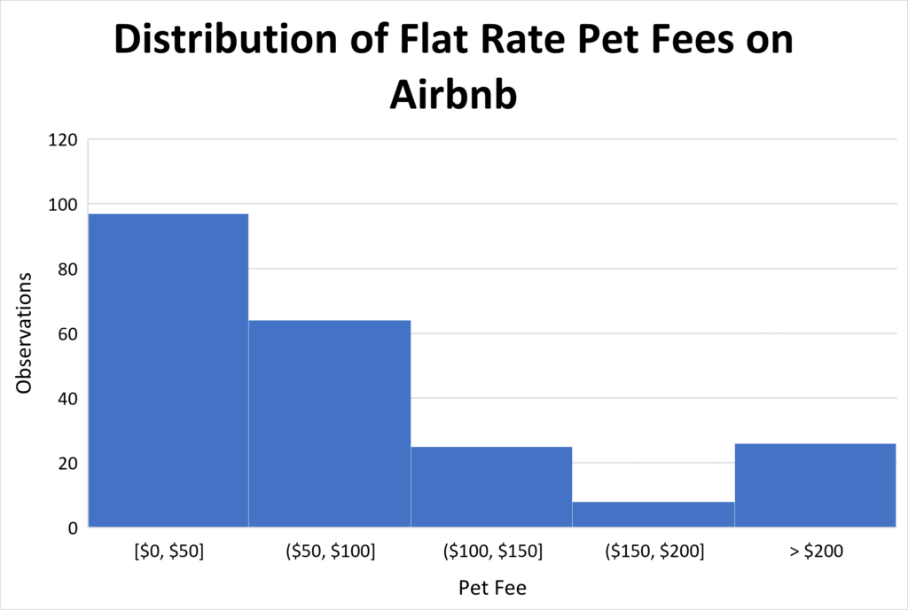 chart showing the distribution of flat rate pet fees on Airbnb