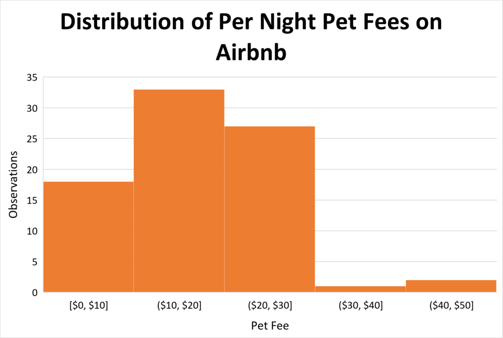 chart show distribution of per night per fees on Airbnb