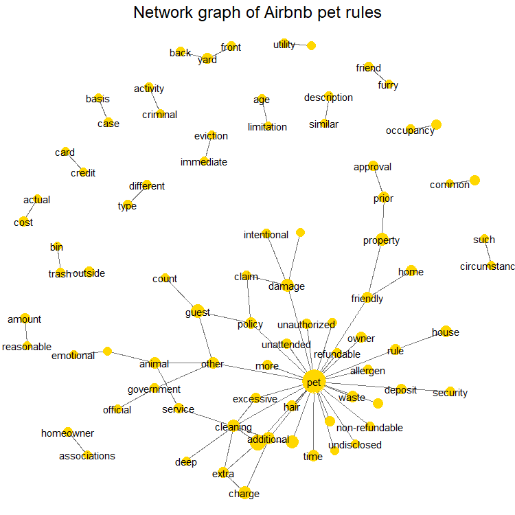 Airbnb pet rules network visualization